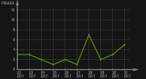 статистика посещаемости страниц автора (посетителей/дата)