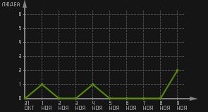 статистика посещаемости страниц автора (посетителей/дата)