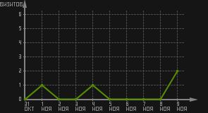 статистика посещаемости страниц автора (визитов/дата)