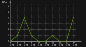 статистика посещаемости страниц автора (посетителей/дата)
