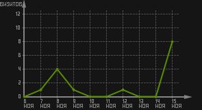 статистика посещаемости страниц автора (визитов/дата)