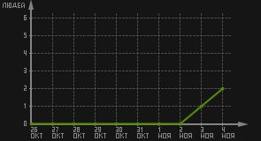 статистика посещаемости страниц автора (посетителей/дата)