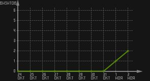 статистика посещаемости страниц автора (визитов/дата)