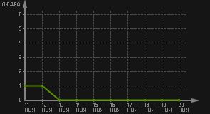 статистика посещаемости страниц автора (посетителей/дата)
