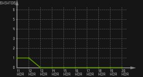 статистика посещаемости страниц автора (визитов/дата)