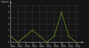 статистика посещаемости страниц автора (посетителей/дата)