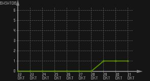 статистика посещаемости страниц автора (визитов/дата)