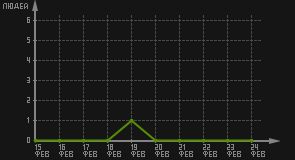 статистика посещаемости страниц автора (посетителей/дата)