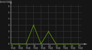 статистика посещаемости страниц автора (визитов/дата)
