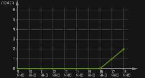 статистика посещаемости страниц автора (посетителей/дата)