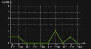 статистика посещаемости страниц автора (посетителей/дата)