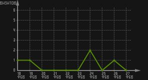 статистика посещаемости страниц автора (визитов/дата)