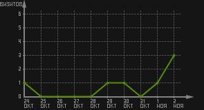 статистика посещаемости страниц автора (визитов/дата)