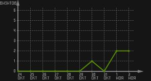 статистика посещаемости страниц автора (визитов/дата)