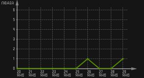статистика посещаемости страниц автора (посетителей/дата)