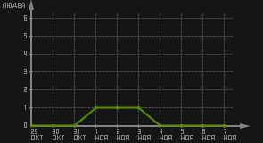 статистика посещаемости страниц автора (посетителей/дата)