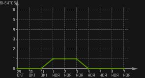 статистика посещаемости страниц автора (визитов/дата)