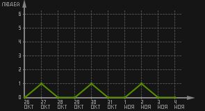 статистика посещаемости страниц автора (посетителей/дата)