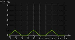 статистика посещаемости страниц автора (визитов/дата)