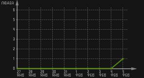 статистика посещаемости страниц автора (посетителей/дата)