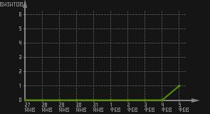 статистика посещаемости страниц автора (визитов/дата)