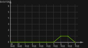 статистика посещаемости страниц автора (визитов/дата)