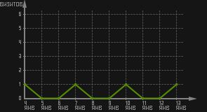 статистика посещаемости страниц автора (визитов/дата)