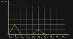 статистика посещаемости страниц автора (посетителей/дата)