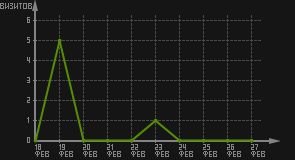 статистика посещаемости страниц автора (визитов/дата)