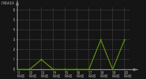 статистика посещаемости страниц автора (посетителей/дата)