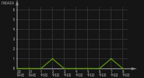 статистика посещаемости страниц автора (посетителей/дата)