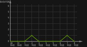 статистика посещаемости страниц автора (визитов/дата)
