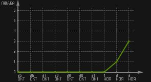 статистика посещаемости страниц автора (посетителей/дата)