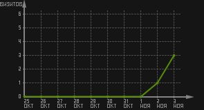 статистика посещаемости страниц автора (визитов/дата)