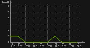 статистика посещаемости страниц автора (посетителей/дата)