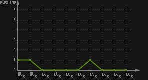 статистика посещаемости страниц автора (визитов/дата)