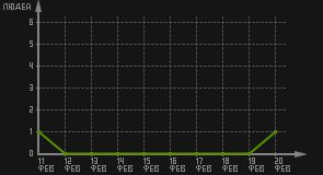 статистика посещаемости страниц автора (посетителей/дата)