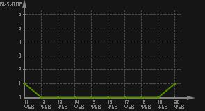 статистика посещаемости страниц автора (визитов/дата)