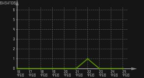 статистика посещаемости страниц автора (визитов/дата)