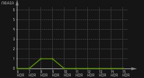 статистика посещаемости страниц автора (посетителей/дата)