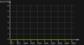 статистика посещаемости страниц автора (визитов/дата)