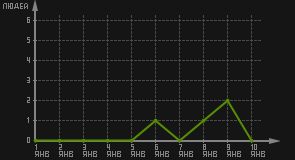 статистика посещаемости страниц автора (посетителей/дата)