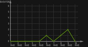статистика посещаемости страниц автора (визитов/дата)