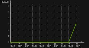 статистика посещаемости страниц автора (посетителей/дата)