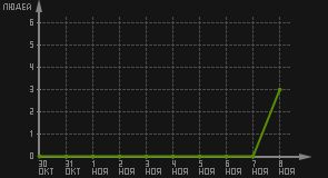 статистика посещаемости страниц автора (посетителей/дата)
