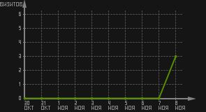 статистика посещаемости страниц автора (визитов/дата)