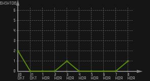 статистика посещаемости страниц автора (визитов/дата)