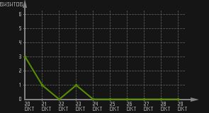 статистика посещаемости страниц автора (визитов/дата)