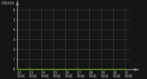 статистика посещаемости страниц автора (посетителей/дата)