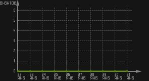 статистика посещаемости страниц автора (визитов/дата)